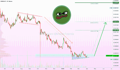 BOMEUSDT：潜在的牛市即将启动