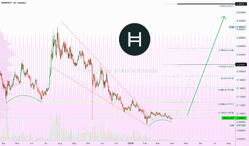 Hedera (HBAR) 即将迎来突破性上涨