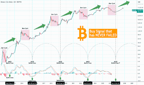 比特币从未失手的买入信号：LMACD牛市交叉