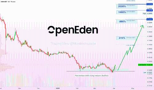 OpenEden (EDEN) 潜力巨大：涨幅可达895%，最高或超2000%
