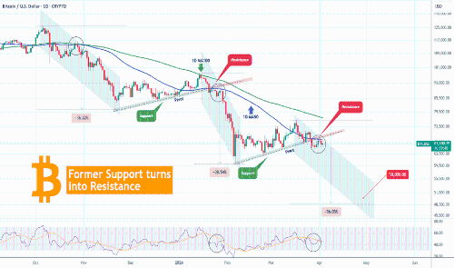 比特币两个月支撑位转为阻力位，或将开启新一轮下跌趋势