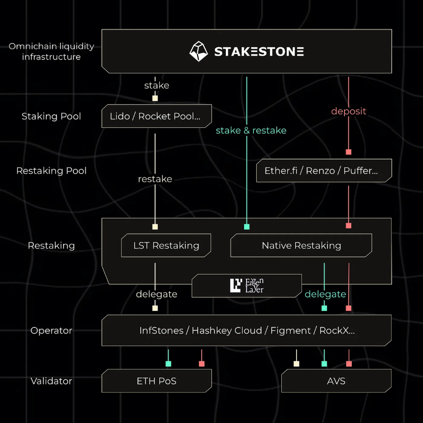 StakeStone的跨链收益路由机制