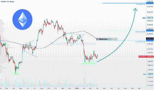 以太坊ETHUSDT 10倍杠杆交易策略：潜在收益高达1170%