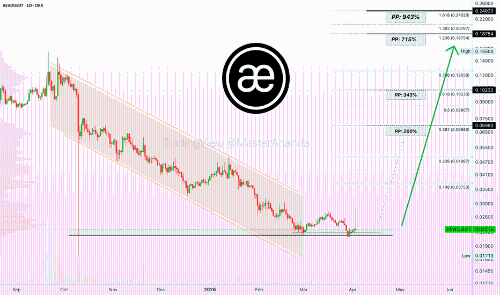 Aevo预测暴涨943%：山寨币市场牛市来临