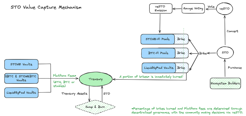 STO 在 StakeStone 生态中的作用