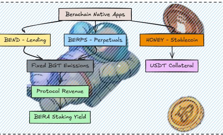 贝拉链V2提案如何提升$BERA的价值捕获能力？