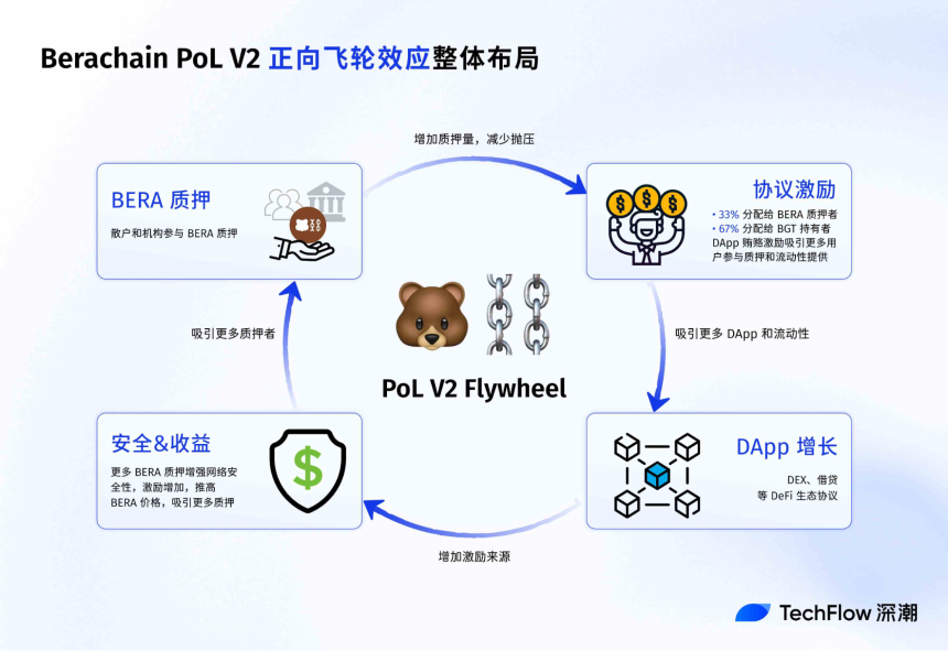 贝拉链V2提案如何提升$BERA的价值捕获能力？