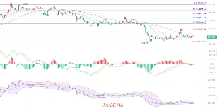 以太坊日线图分析