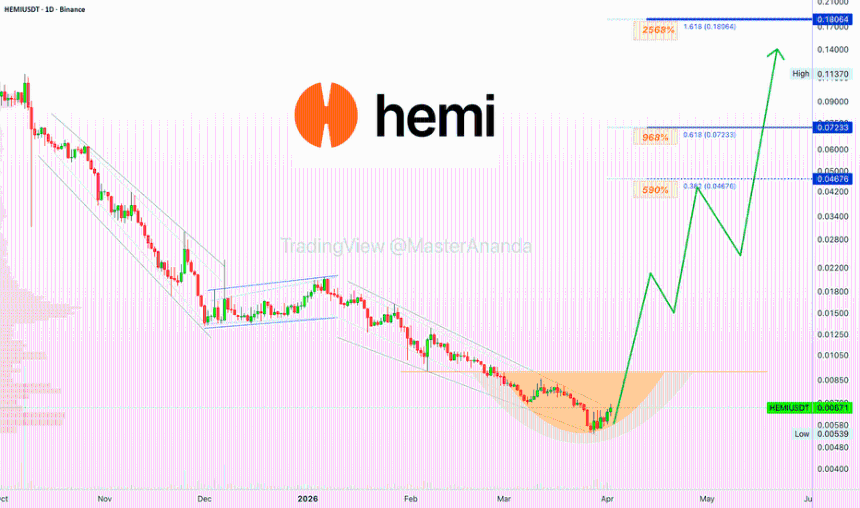 Hemi · 590%, 968% & 2568% · The Wait is Over!