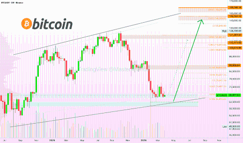 比特币有望在2026年创下历史新高（159,286美元）