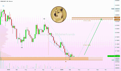 Dogecoin（DOGEUSDT）6倍杠杆长线交易：潜在收益达1728%