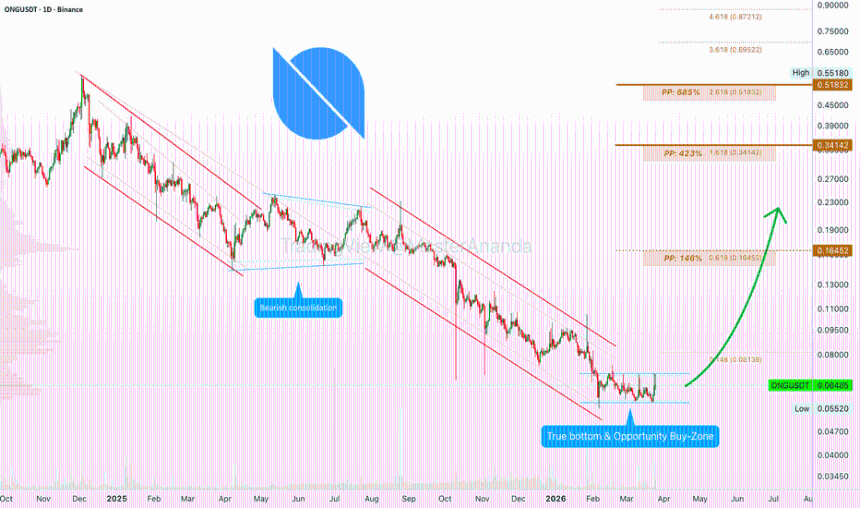 Ontology Gas ·Time Sensitive Opportunity ·685% Profits Potential