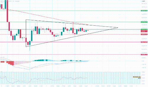 BTC/USDT 1小时图短期分析：三角形整理中的突破潜力