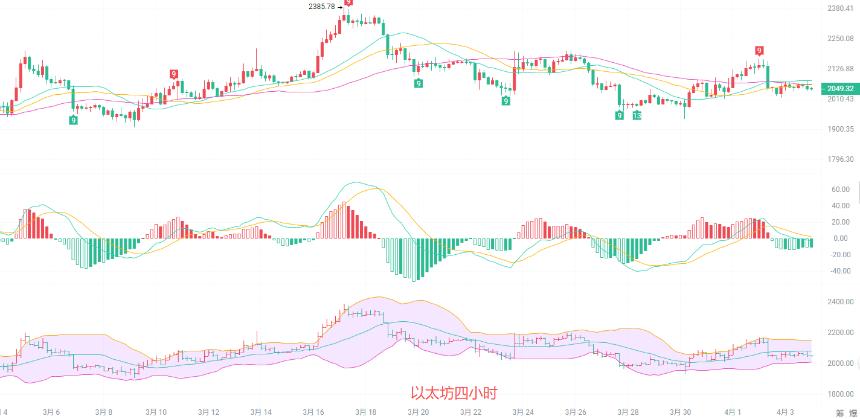 以太坊4小时图分析