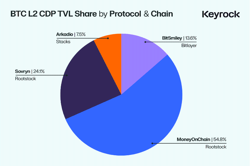 比特币L2流动性：盛装待发，却流向何方？