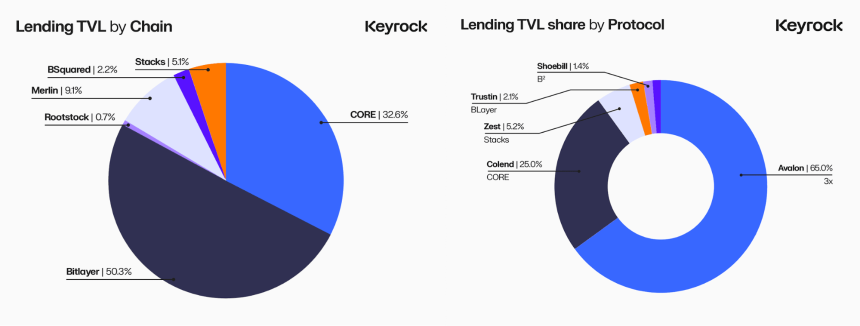 比特币L2流动性：盛装待发，却流向何方？