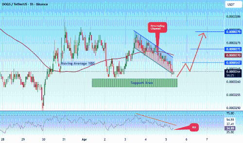 #DOGSUSDT 中期看涨潜力分析