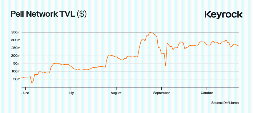 比特币L2流动性：盛装待发，却流向何方？