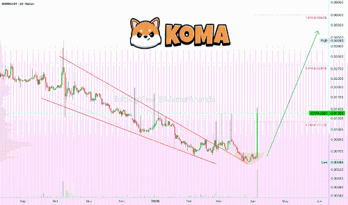 Koma Inu：微妙信号揭示加密货币市场看涨趋势