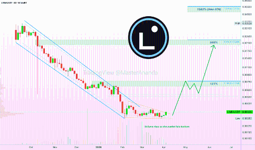 Linea触底反弹，机会买入区已激活（新高1,582%）
