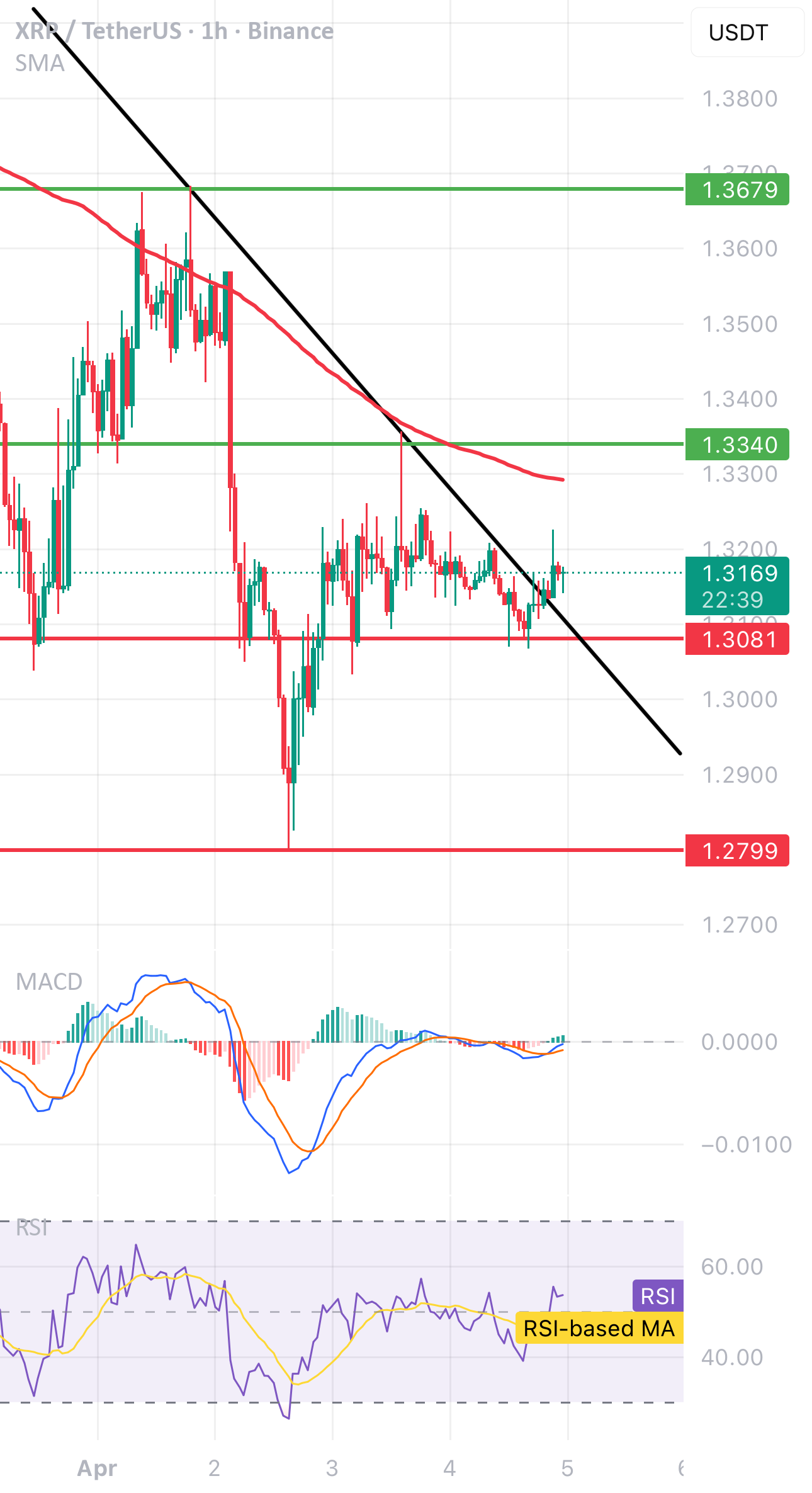 XRP/USDT (1H) 技术分析:下行趋势中的关键观察