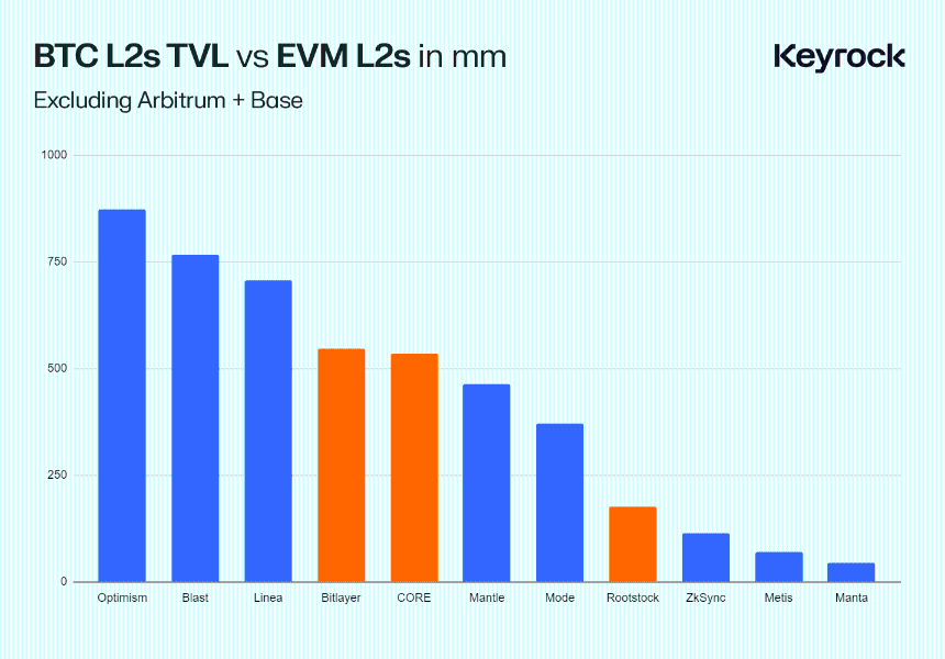 比特币L2流动性：盛装待发，却流向何方？