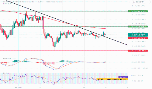 XRP/USDT (1H) 技术分析：下行趋势中的关键观察