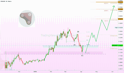 Kite AI长期增长潜力分析 —— 潜在涨幅达432%