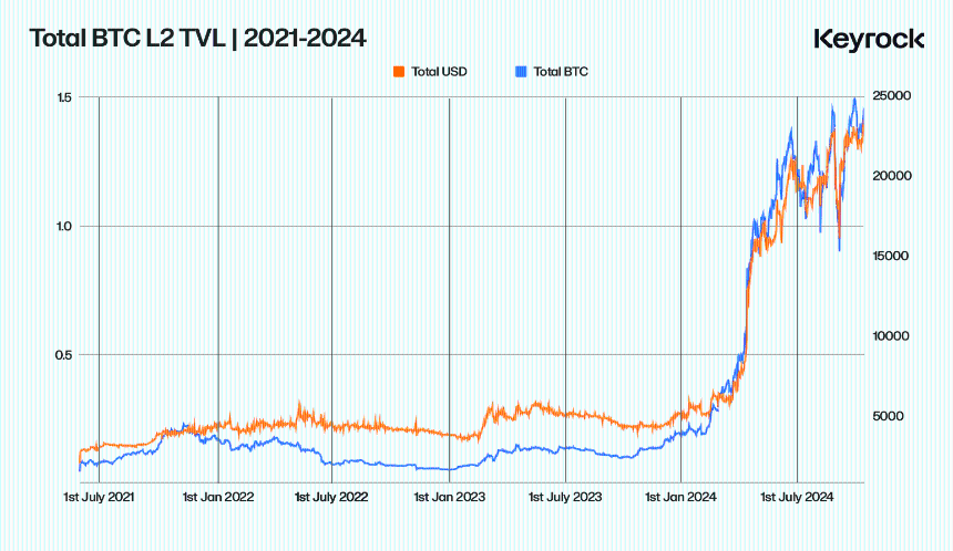 比特币L2流动性：盛装待发，却流向何方？
