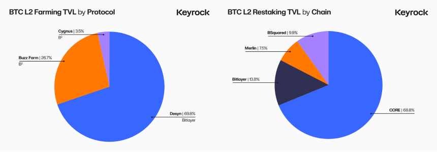 比特币L2流动性：盛装待发，却流向何方？