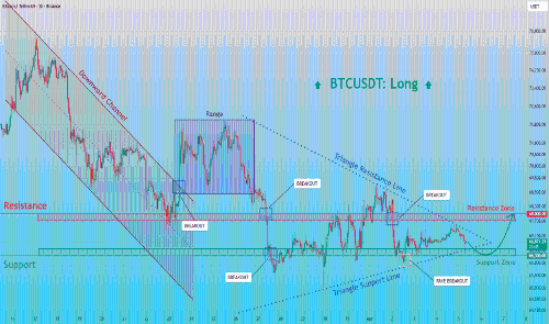 BTCUSDT：三角形整理形态显现，68000美元阻力位成关键
