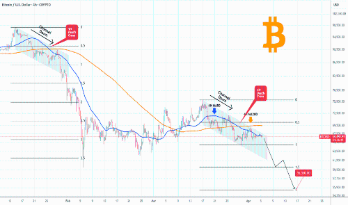 比特币4小时“死亡交叉”是否预示价格将跌至55550美元？