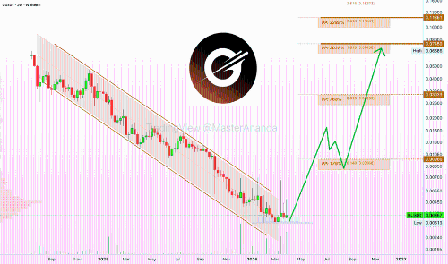 Gravity (G) 触底 · 看涨反转信号 — 潜在涨幅：2000-3000%