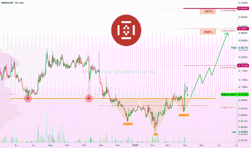 KernelDAO完成倒头肩形态，上涨潜力达465%
