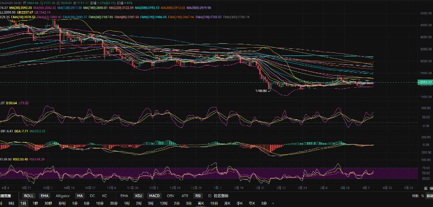 4.6张历辉:以太坊日线支撑即将金叉大涨还能做空吗？今日比特币（BTC）以太坊（ETH）该如何布局！