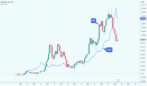 BTC与黄金:一个重复的宏观序列?
