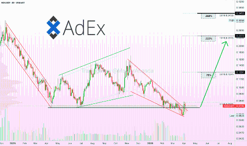 AdEx (ADX) · 经验铸就成功 · 日复一日的坚持