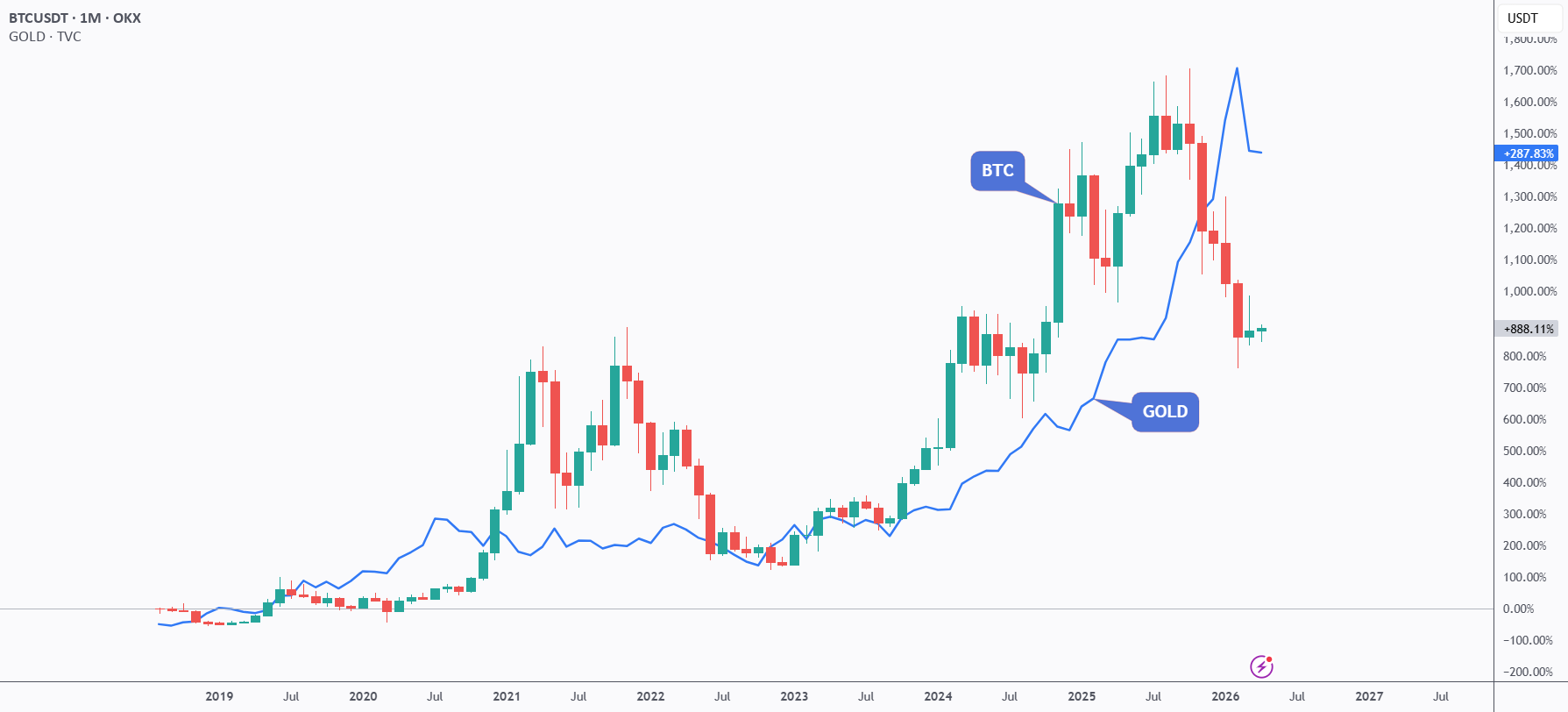 BTC与黄金:一个重复的宏观序列?