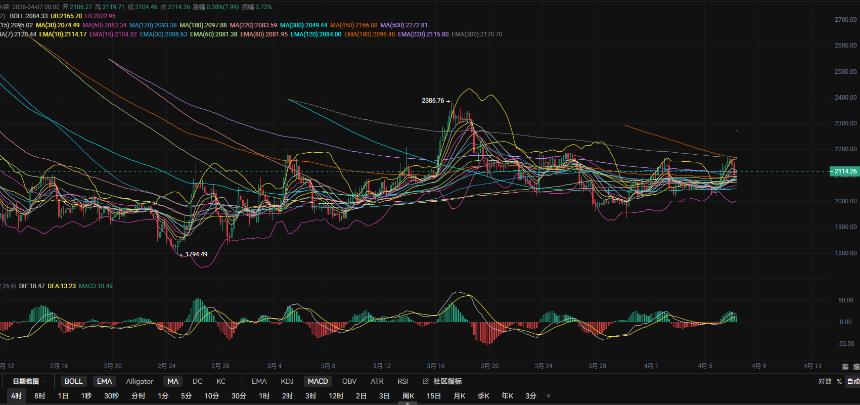 4.7张历辉:以太坊日k收阴还会延续下行吗？4H多均线支撑成关键！今日比特币（BTC）以太坊（ETH）该如何布局！