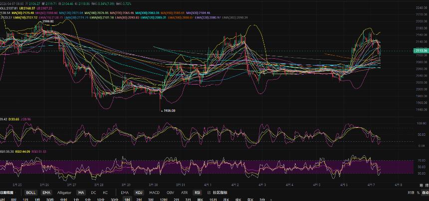 4.7张历辉:以太坊日k收阴还会延续下行吗？4H多均线支撑成关键！今日比特币（BTC）以太坊（ETH）该如何布局！