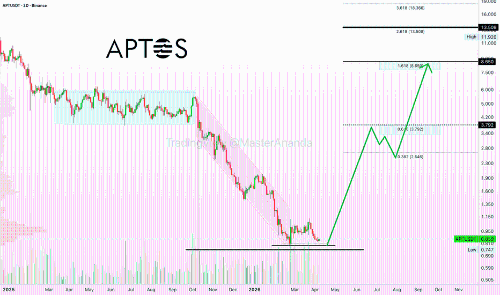 Aptos—APTUSDT 5倍杠杆长线交易，潜在收益高达4530%