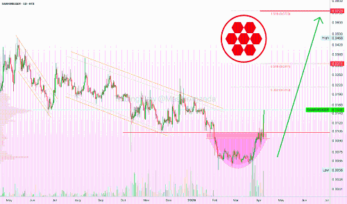 SWARMSUSDT 高成交量看涨延续信号显现