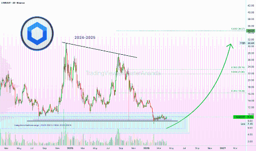 Chainlink (LINKUSDT) 4倍杠杆长线交易：潜在收益达1380%