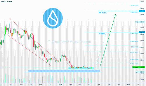 SUIUSDT 5倍杠杆长线交易：潜在收益达1825%