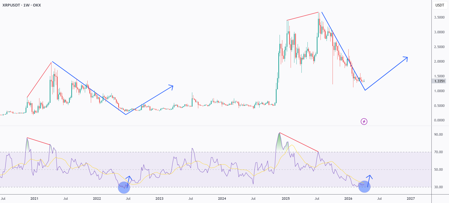 XRP爱好者们… 市场布局正在酝酿