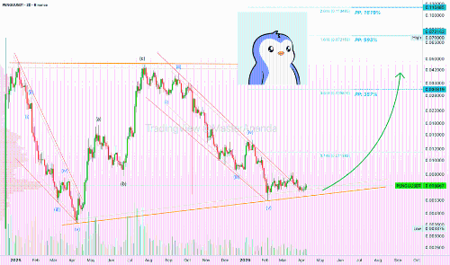 Pudgy Penguins (PENGU)：新牛市周期或将带来约1500%涨幅