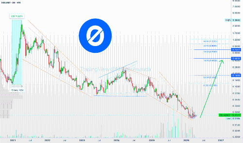 OriginToken (OGN) 或将迎来新一轮牛市周期 —— 潜在涨幅达 1,900%-3,000%