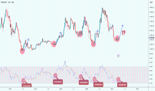 ETH – RSI再次呈现看涨信号,历史会重演吗?