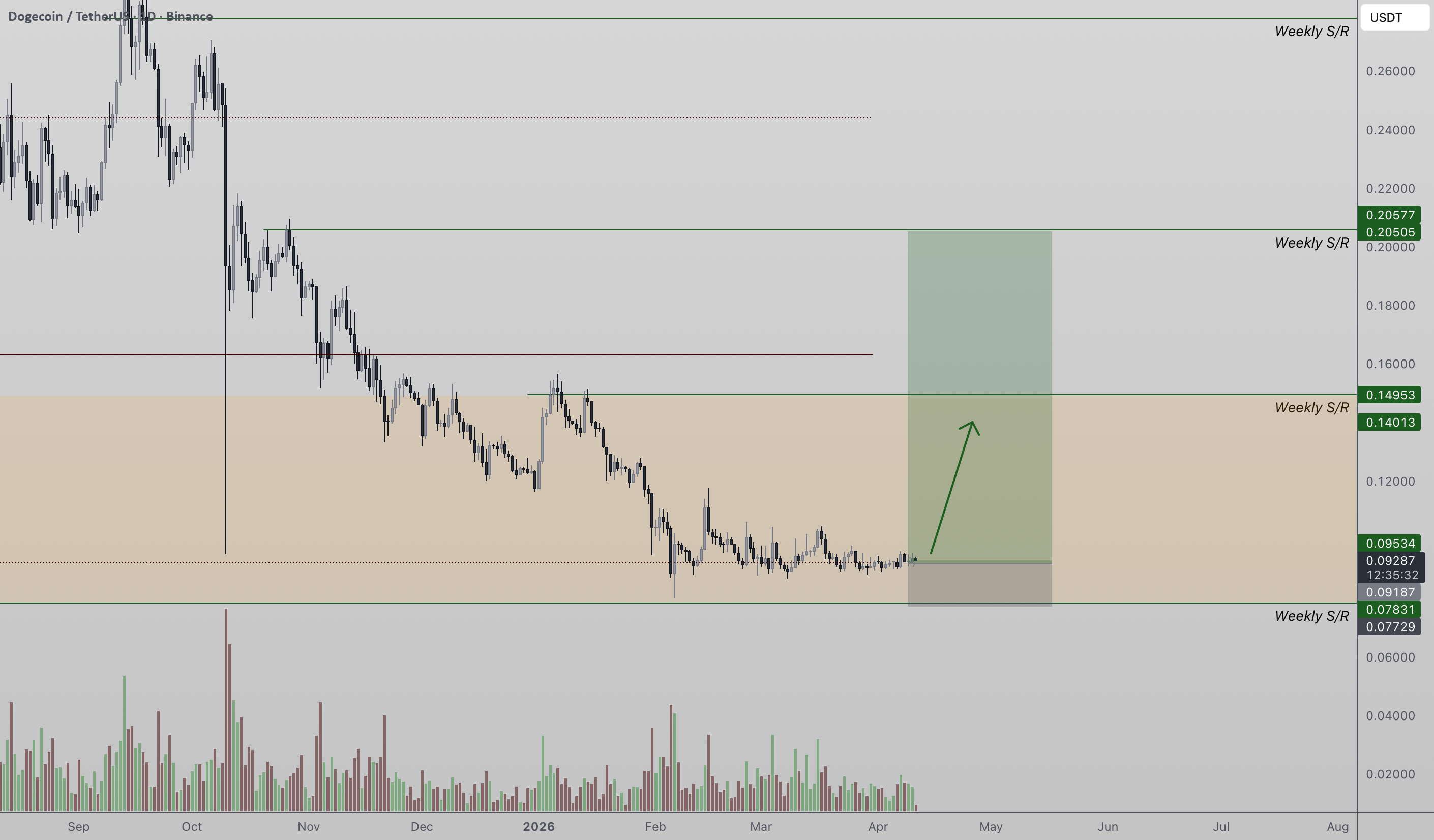 Dogecoin价格维持关键支撑,反弹还是破位?