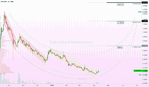 Avantis：中期1100%或长期3000%增长潜力的加密投资机会